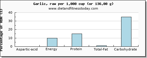 aspartic acid and nutritional content in garlic